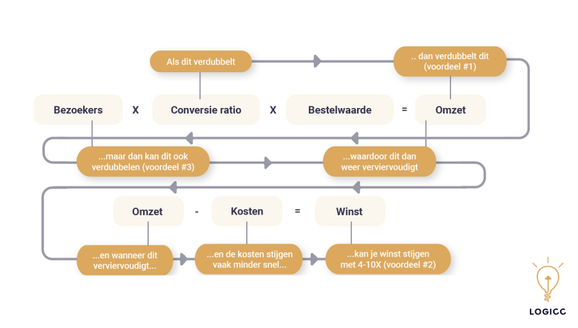psychologie en neurowebdesign