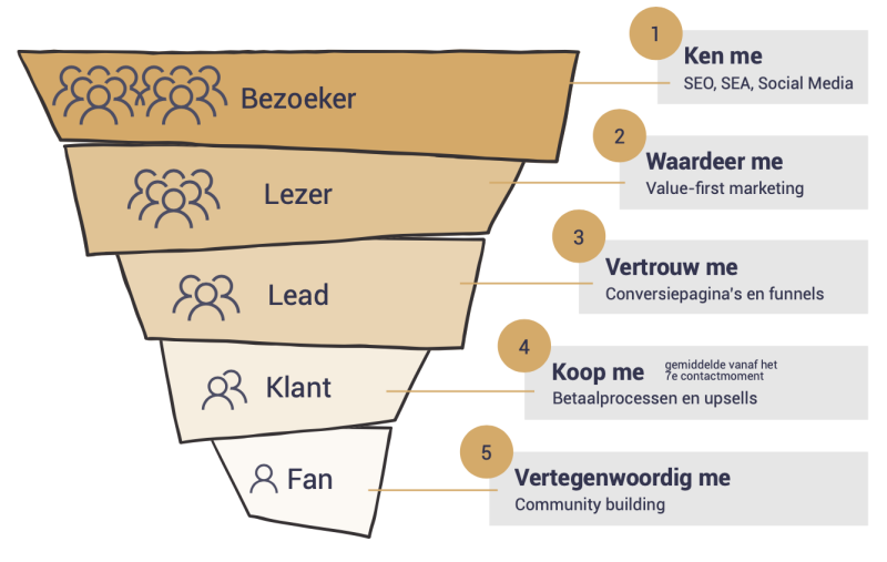 website conversie verhogen