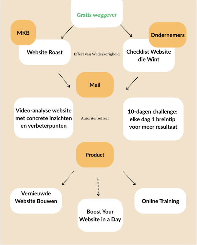 website conversie verhogen