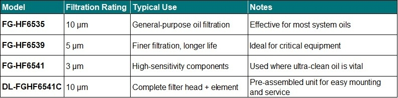 Decolube filter overview partnumbers