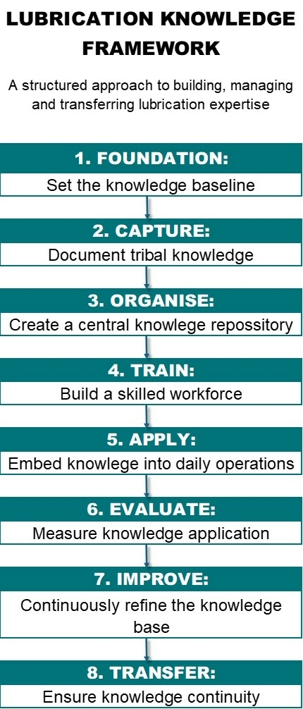 Lubrication Knowledge framework Lubrication Knowledge framework