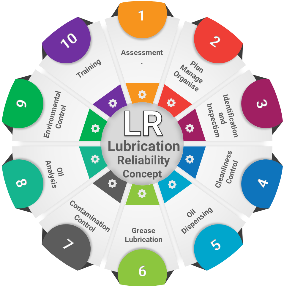 Lubrication Reliability Step 1 of the 10 step Lubrication Reliability cycle: assessment