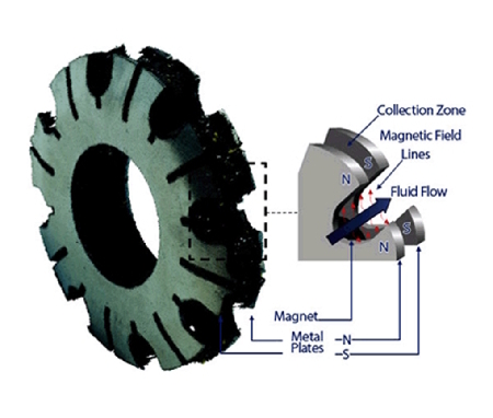 Magnetic filters are assembled with magnetic discs Magnetic filters are assembled with magnetic discs