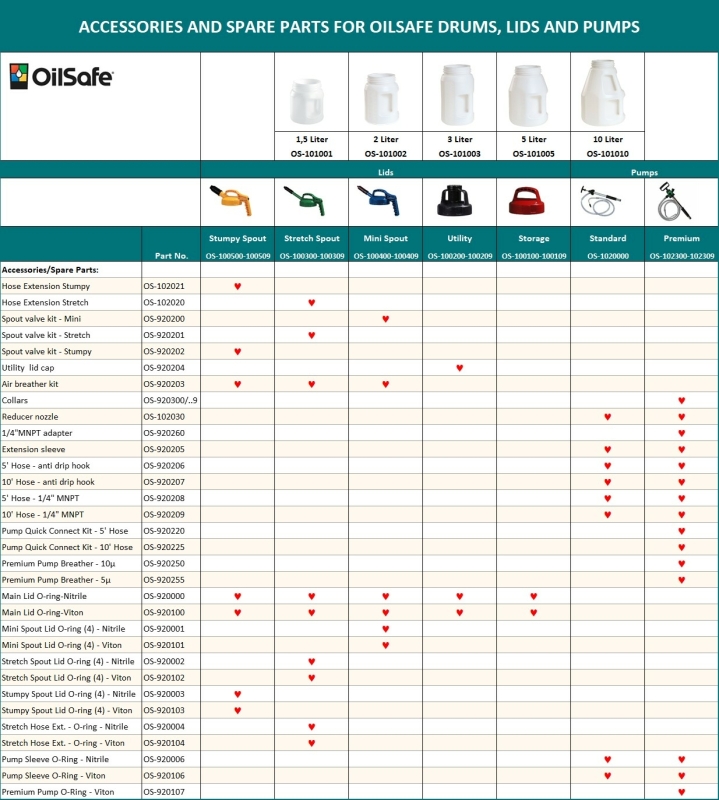 OilSafe accessories and spareparts OilSafe accessories and spareparts