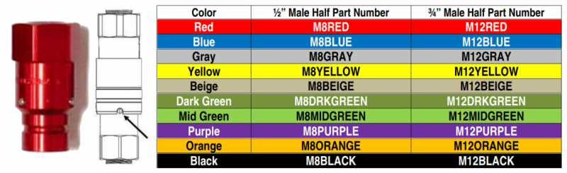 Colour-coded quick connects OilSafe Colour-coded quick connects OilSafe