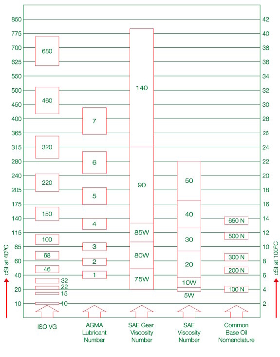 Viscosity conversion chart Viscosity conversion chart