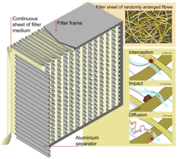 HEPA, High Efficiency Particulate Air filter HEPA, High Efficiency Particulate Air filter