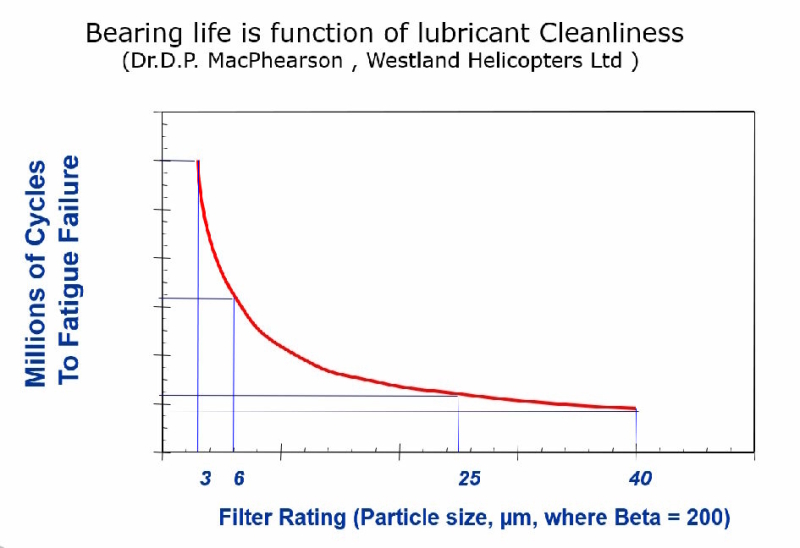 Bearing Life - Lubricant Cleanliness Bearing Life - Lubricant Cleanliness