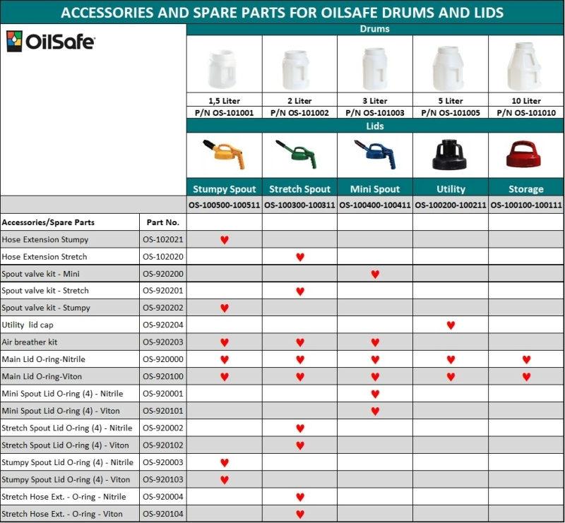 OilSafe accessories and spare parts OilSafe accessories and spare parts