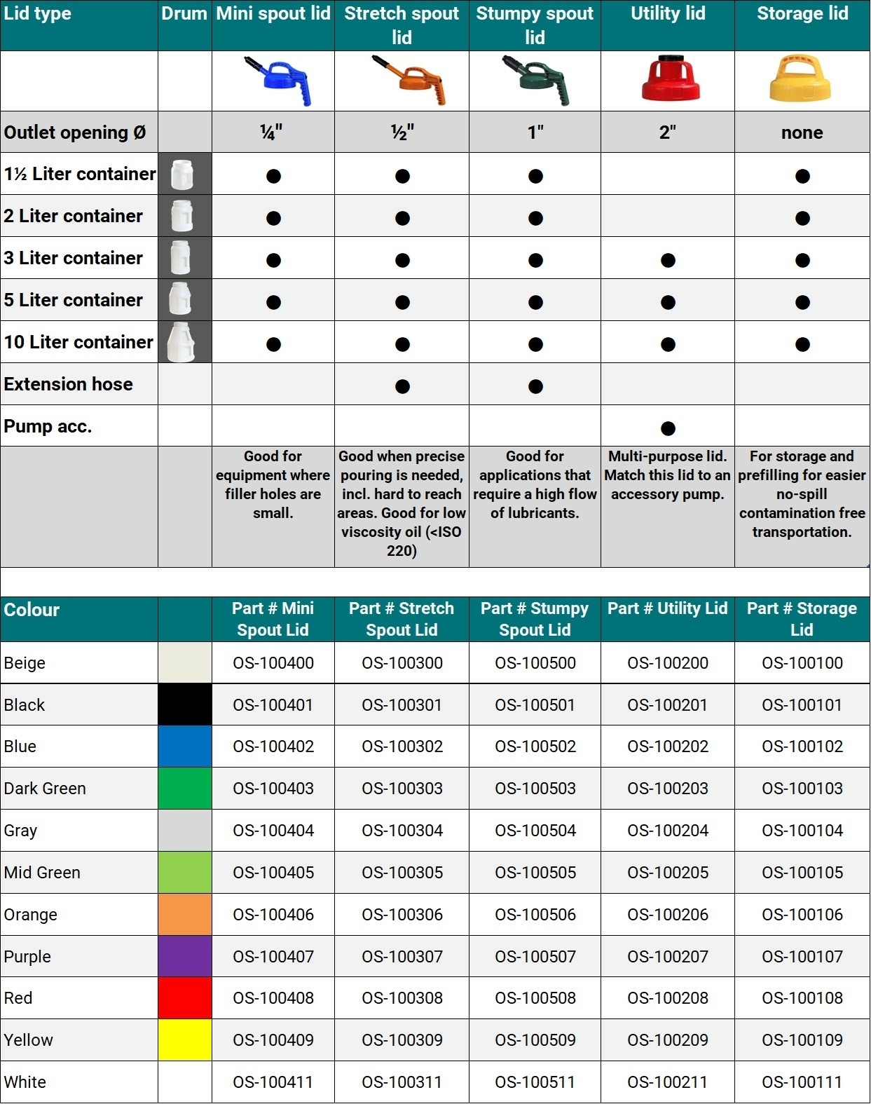 OilSafe guide to select drum and lid OilSafe guide to select drum and lid