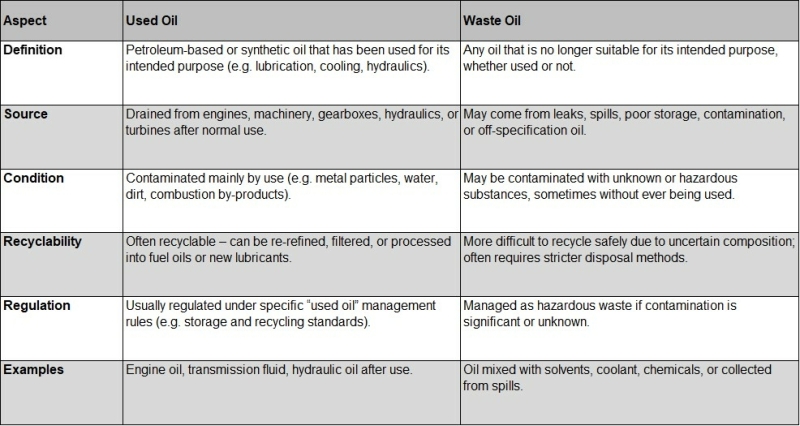 Waste - Used oil differences Waste - Used oil differences