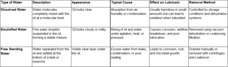 Water: emulsified-dissolved-free-standing Water: emulsified-dissolved-free-standing