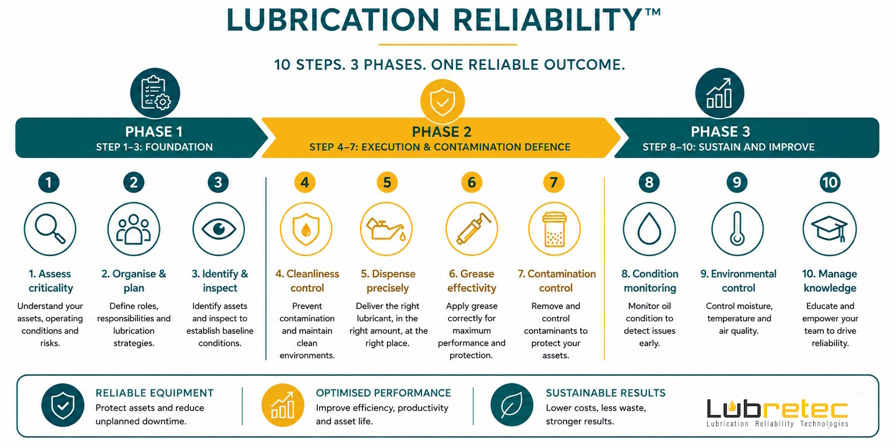 0-step Lubrication Reliability framework: Phase 1 Build the Foundation, Phase 2 Execute with Precision, Phase 3 Sustain and Improve