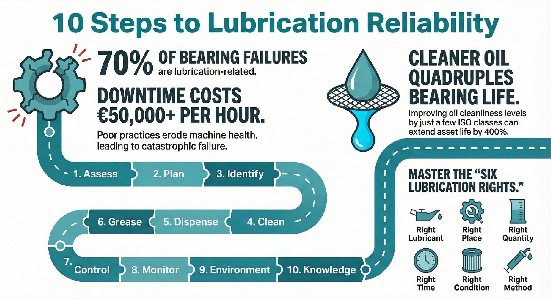 10 steps to Lubrication Reliability 10 steps to Lubrication Reliability