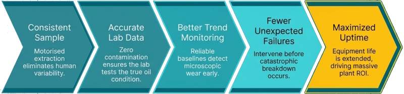 The chain of reliability