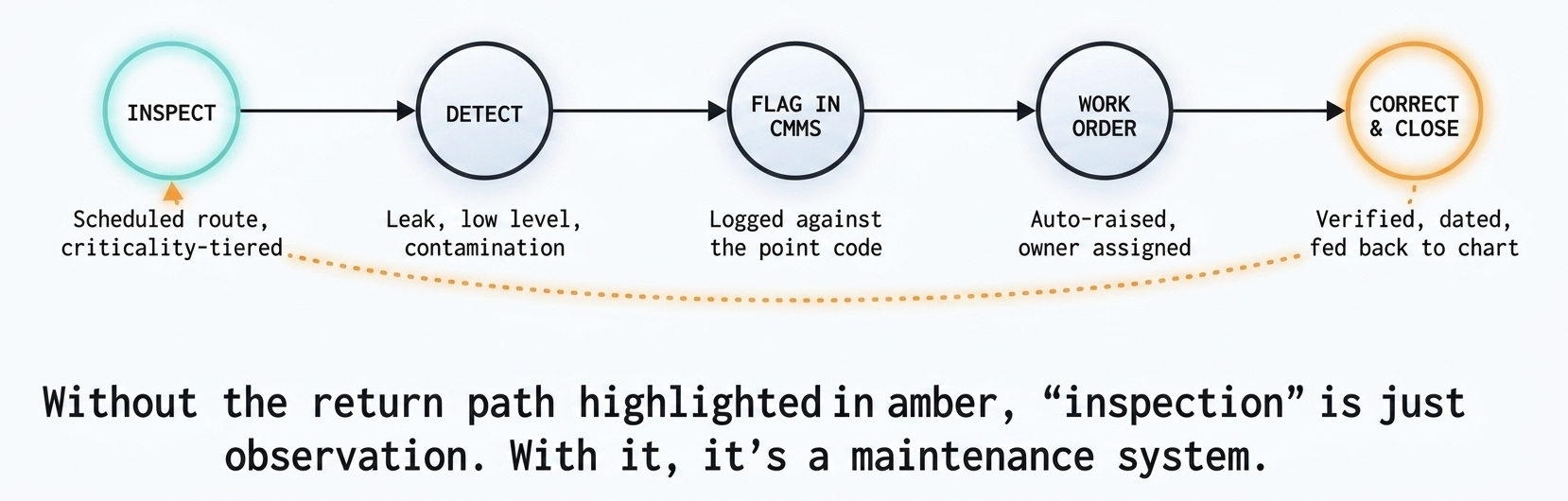 Closing the loop