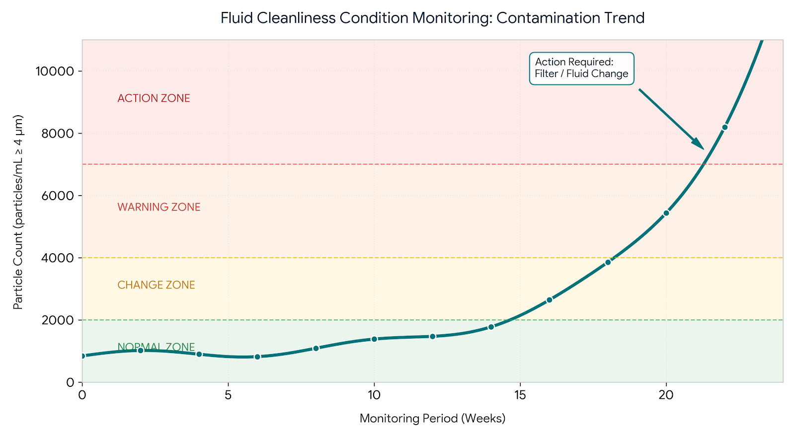 Contamination trend Contamination trend