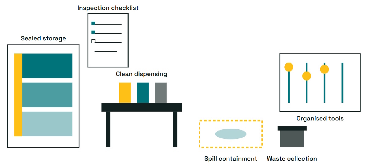 controlled lubrication environment controlled lubrication environment