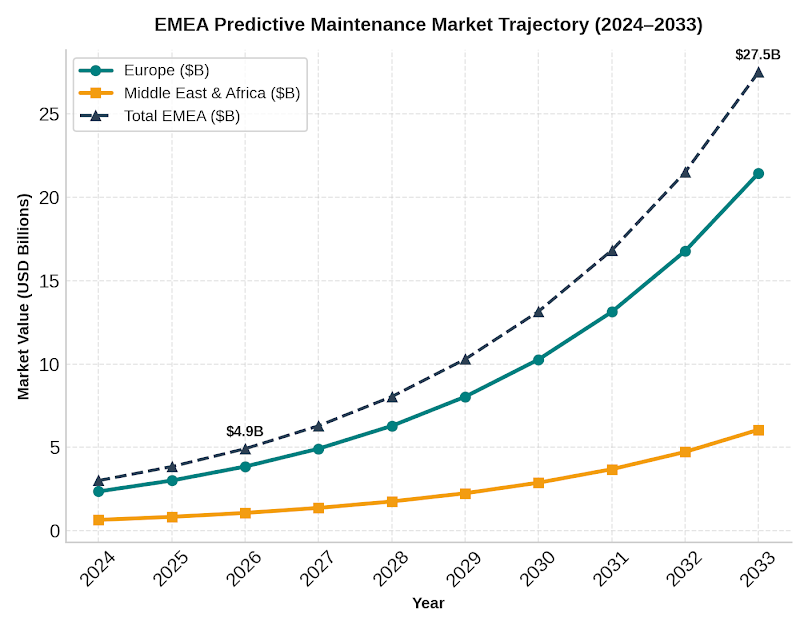 EMEA predictive maintenance market growht EMEA predictive maintenance market growht