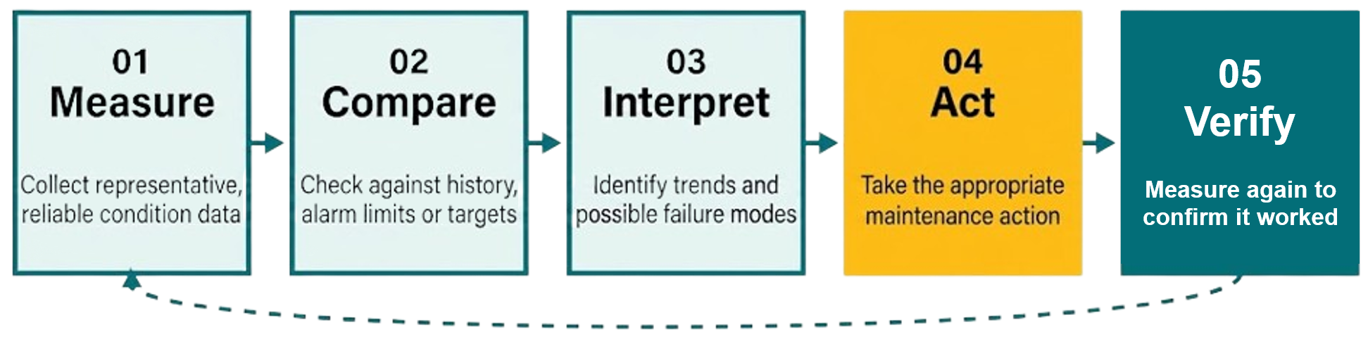 From data to decision From data to decision