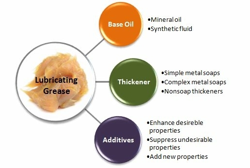 Grease - base oil, thickener, additives Grease - base oil, thickener, additives