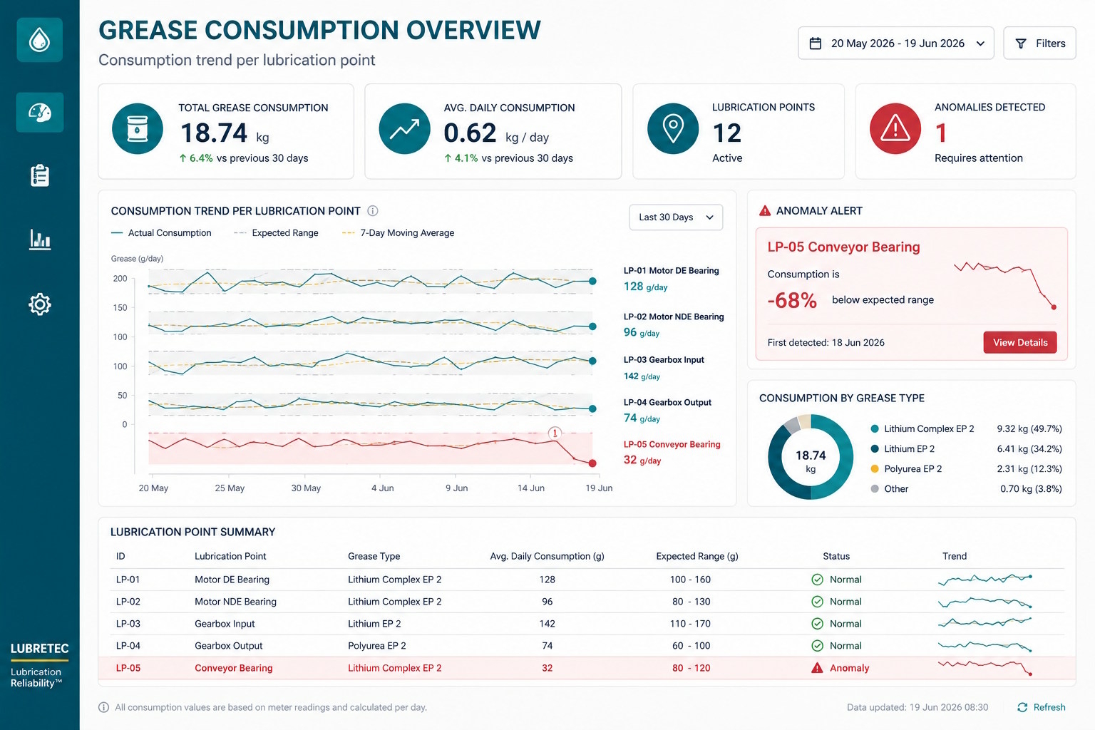Grease consumption overview Grease consumption overview
