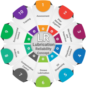 Lubrication Reliability Step 1 of the 10 step Lubrication Reliability cycle: assessment