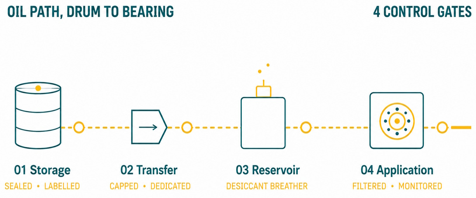Oil path - from drum to bearing Oil path - from drum to bearing