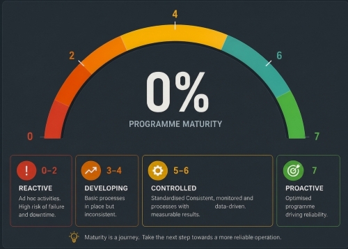 Programme maturity
