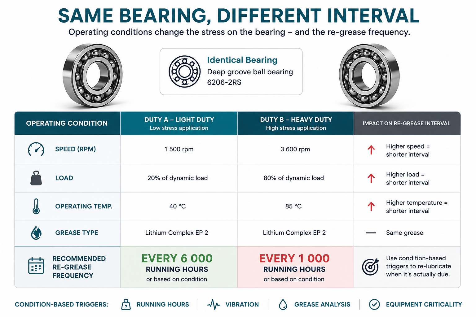 Same bearing-different-interval Same bearing-different-interval