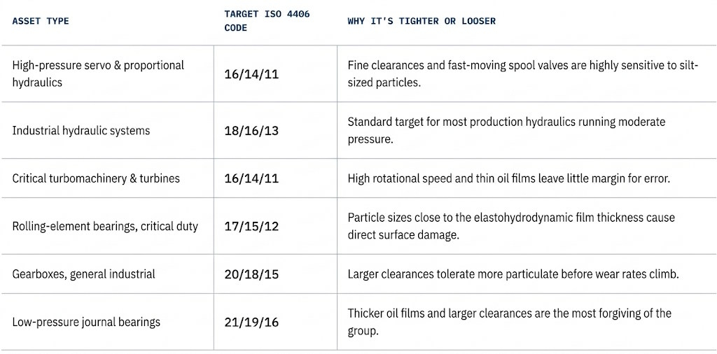 Target ISO 4406 code Target ISO 4406 code