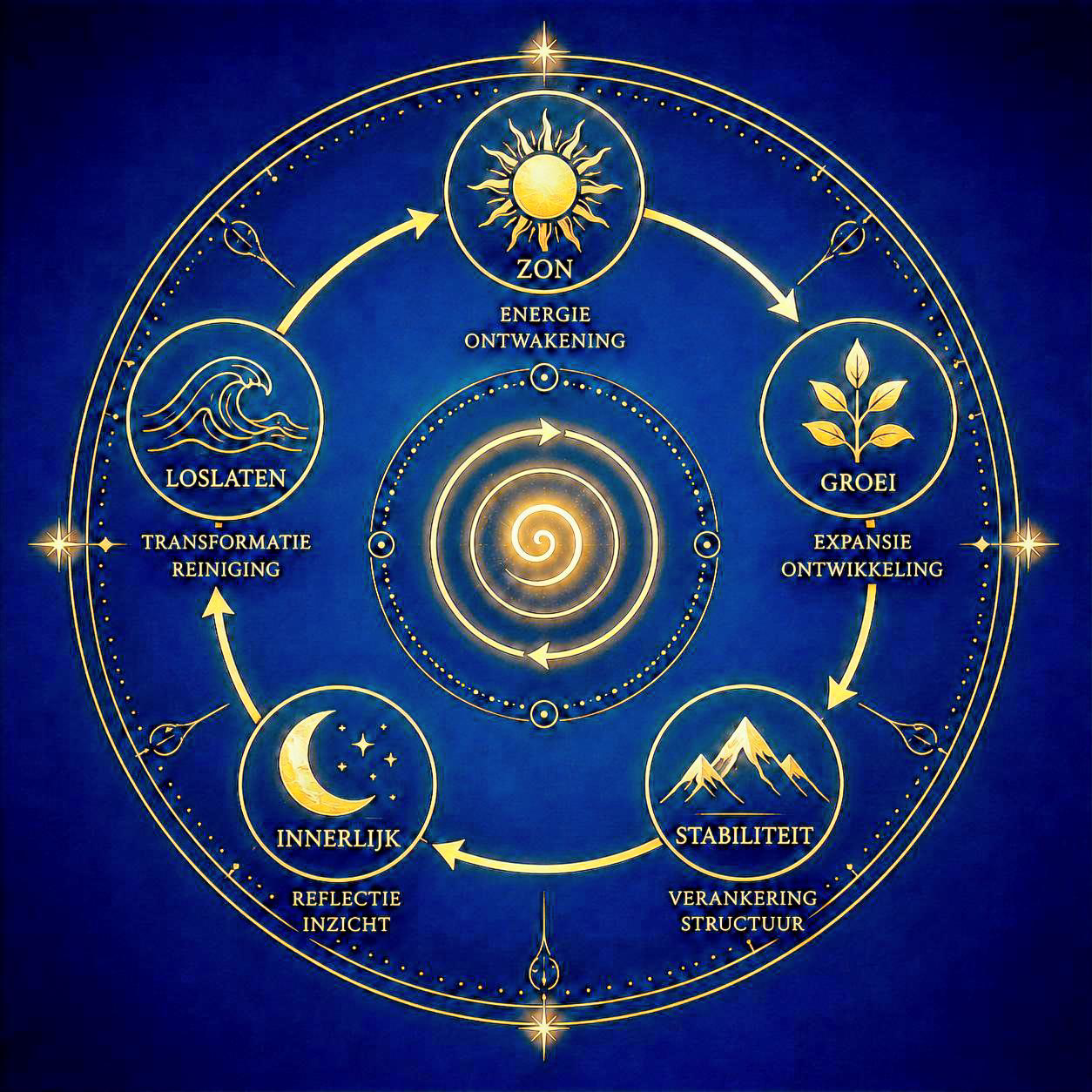 Planeetcycli en persoonlijke ontwikkeling - Saturnus-return midlife Jupiter-return begrepen met Rachida Kacimi bij Lyluah