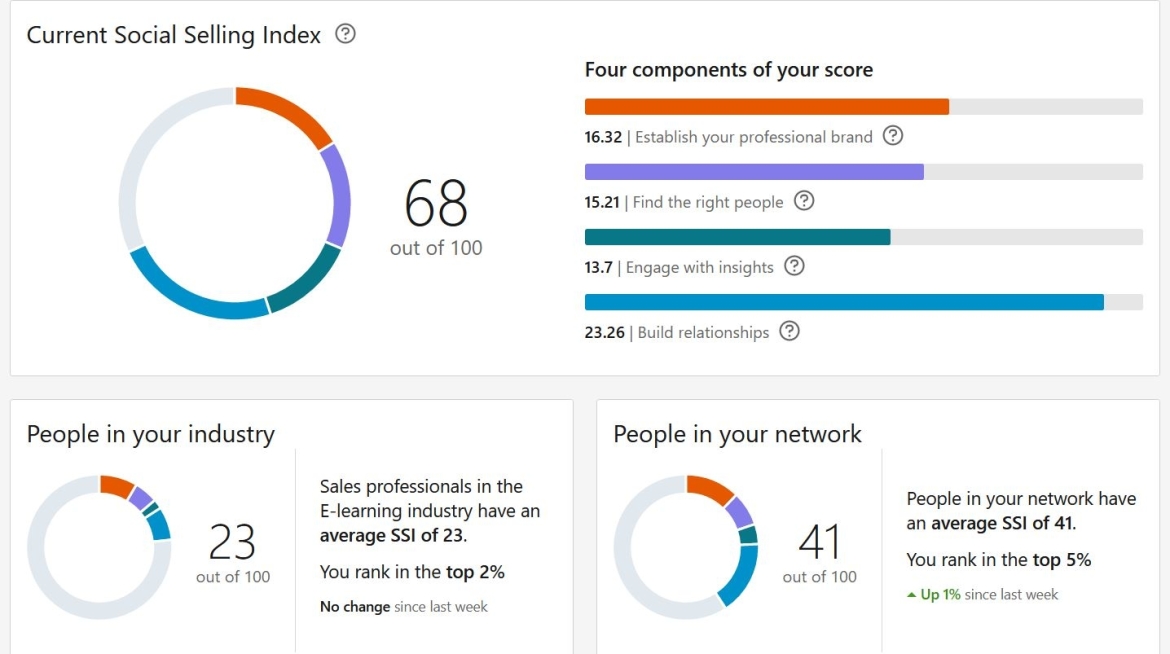 SSI Score LinkedIn