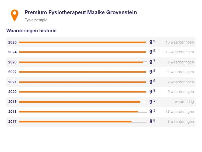 52 Reviews Zorgkaart NL