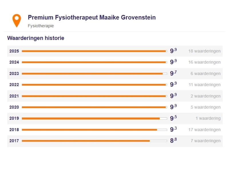 52 Reviews Zorgkaart NL