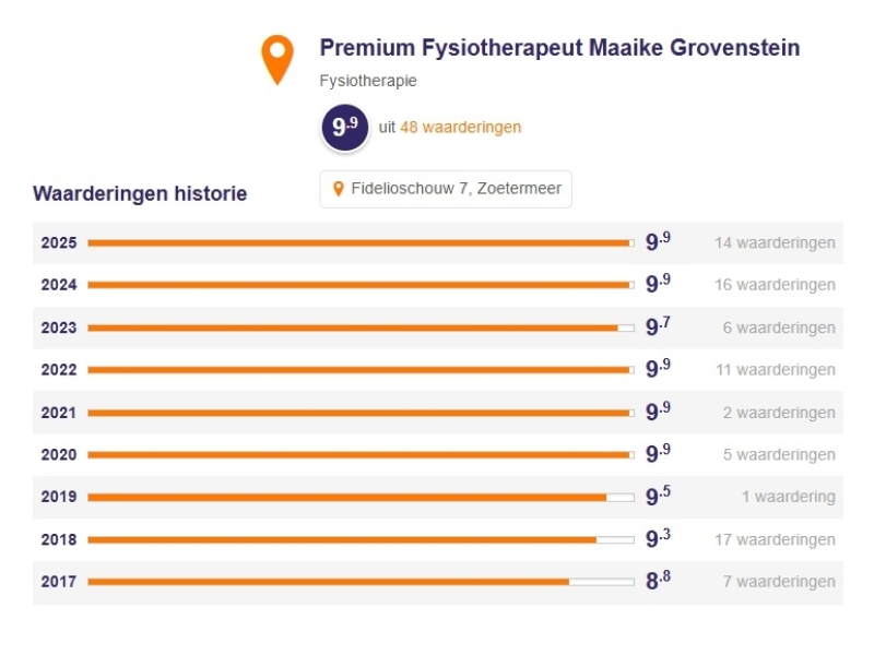 Waarderingen Zorgkaart NL voor Maaike Grovenstein