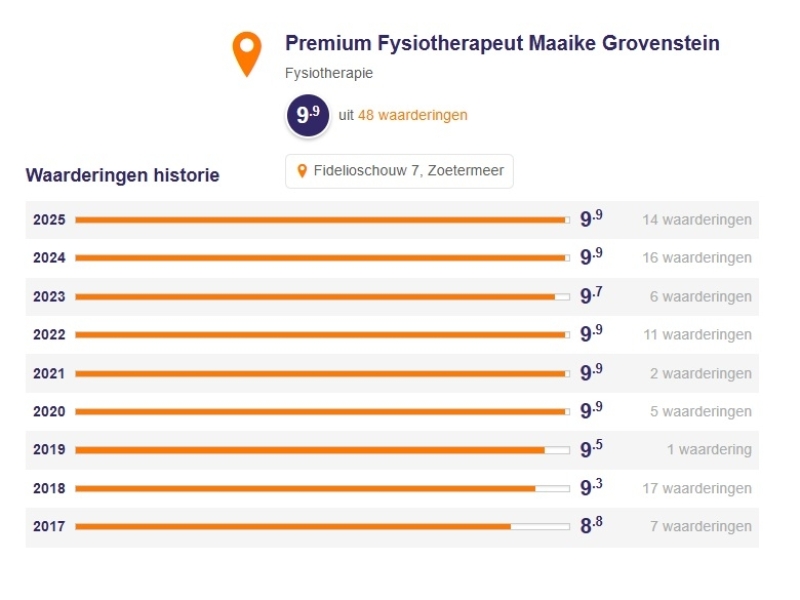 Waarderingen Zorgkaart NL voor Maaike Grovenstein