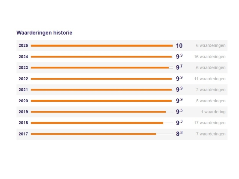 Review overzicht 9 jaar aan de top