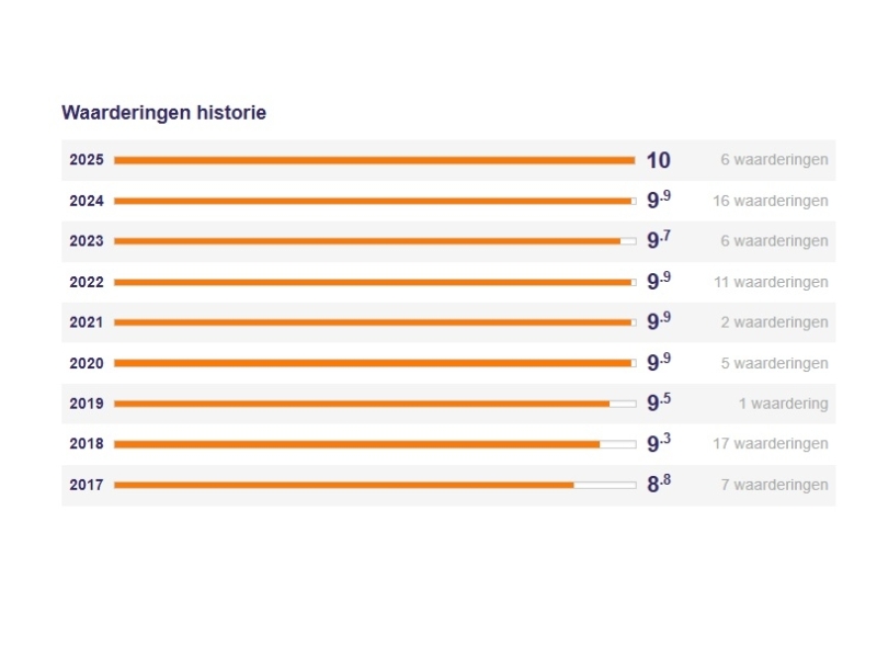 Reviews van Zorgkaart Nederland