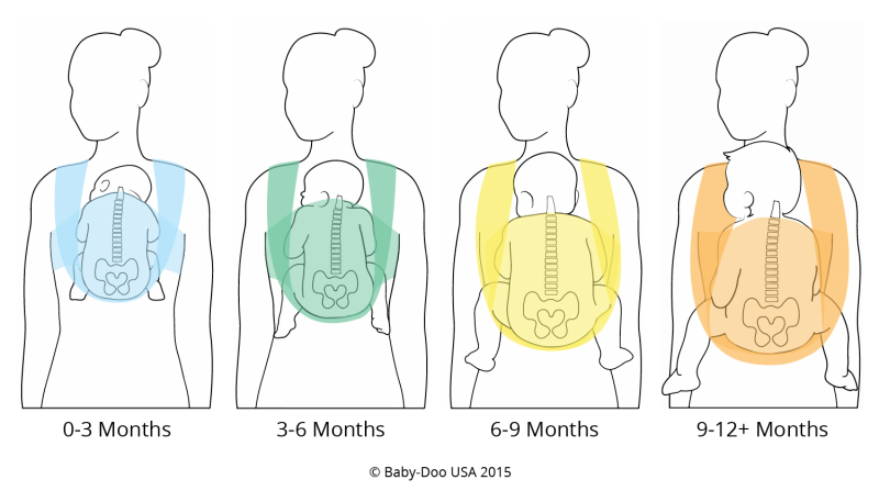 Verandering van de beenpositie van een baby in de draagdoek per leeftijd