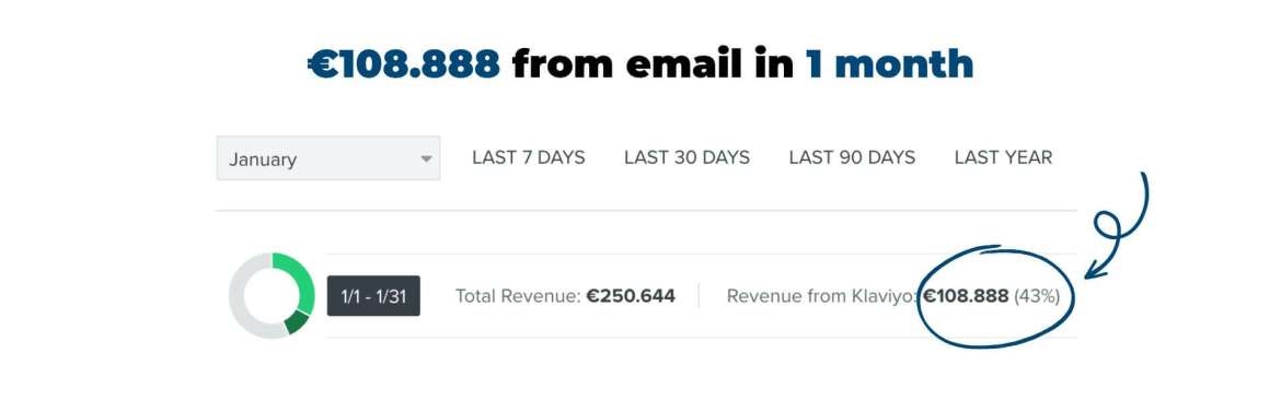 €108.888 from email in 1 month
