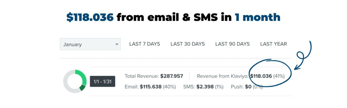 $118.036 from email & SMS in 1 month