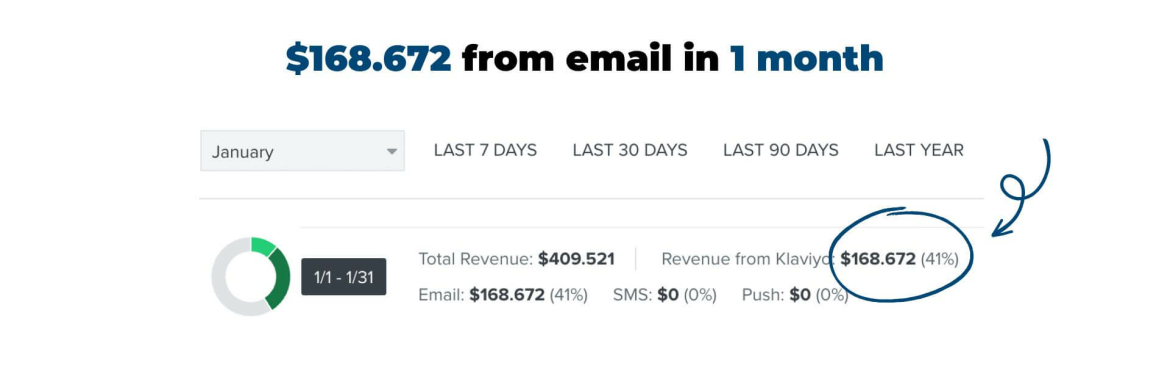 $168.672 from email in 1 month