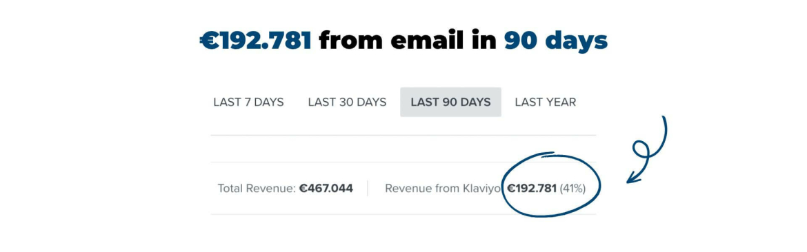 €192.781 from email in 90 days