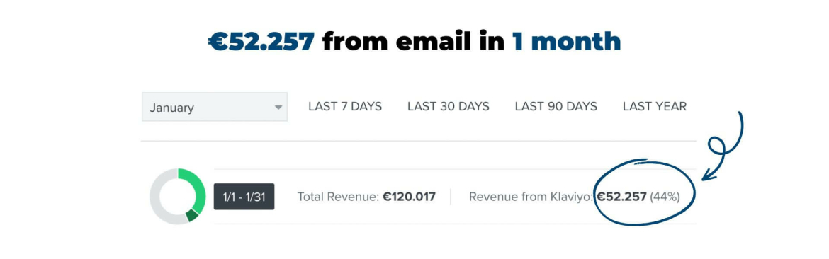 €52.257 from email in 1 month