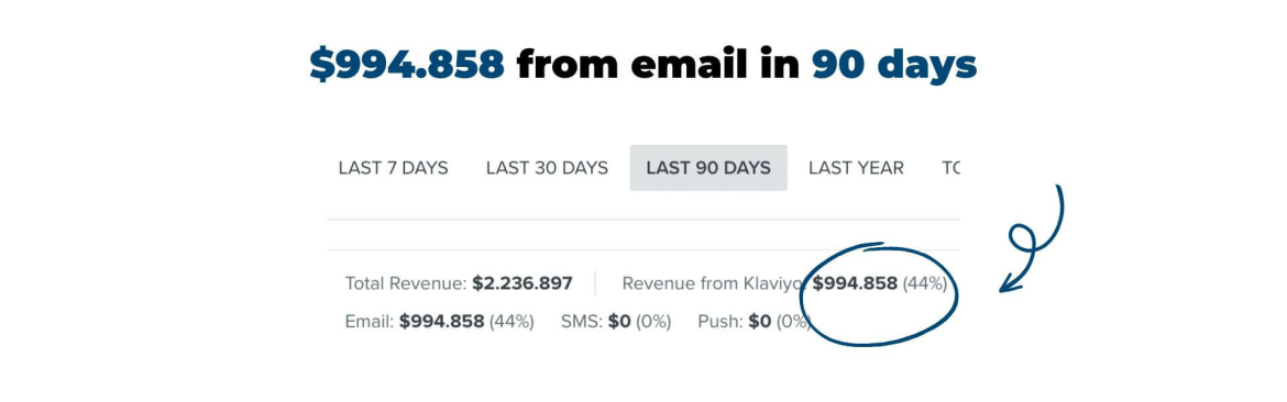 $994.858 from email in 90 days