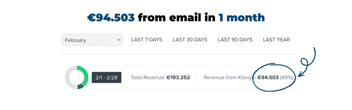 €94.503 from email in 1 month