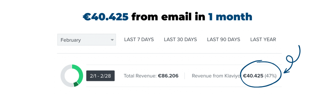 €40.425 from email in 1 month