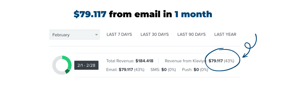 $79.117 from email in 1 month
