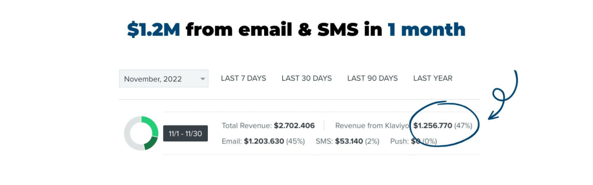 $1.2M from email & SMS in 1 month